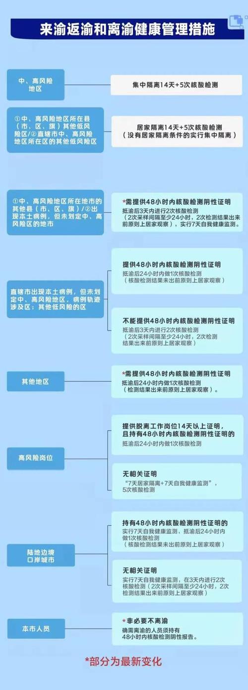 重庆对外省返渝人员规定：核酸检测、隔离要求及旅游防控措施
