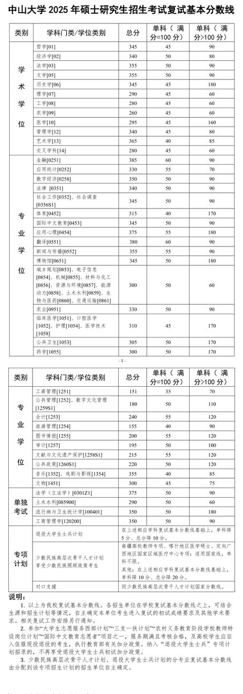 吉大临床等各专业考研分数线及2025年公共卫生录取线汇总