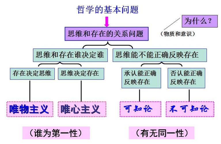 哲学基本问题包括的方面有_哲学基本问题包含方面吗_