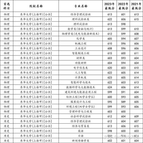 东华大学在河南及其他省份2024年录取分数线大汇总