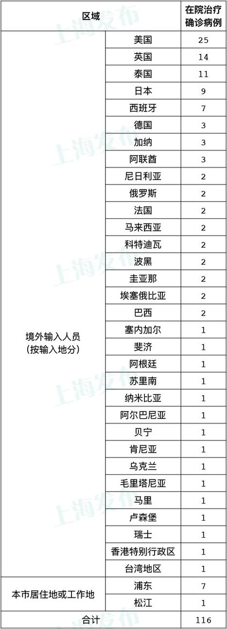 上海各时期新增确诊病例情况汇总，含本土及境外输入病例详情