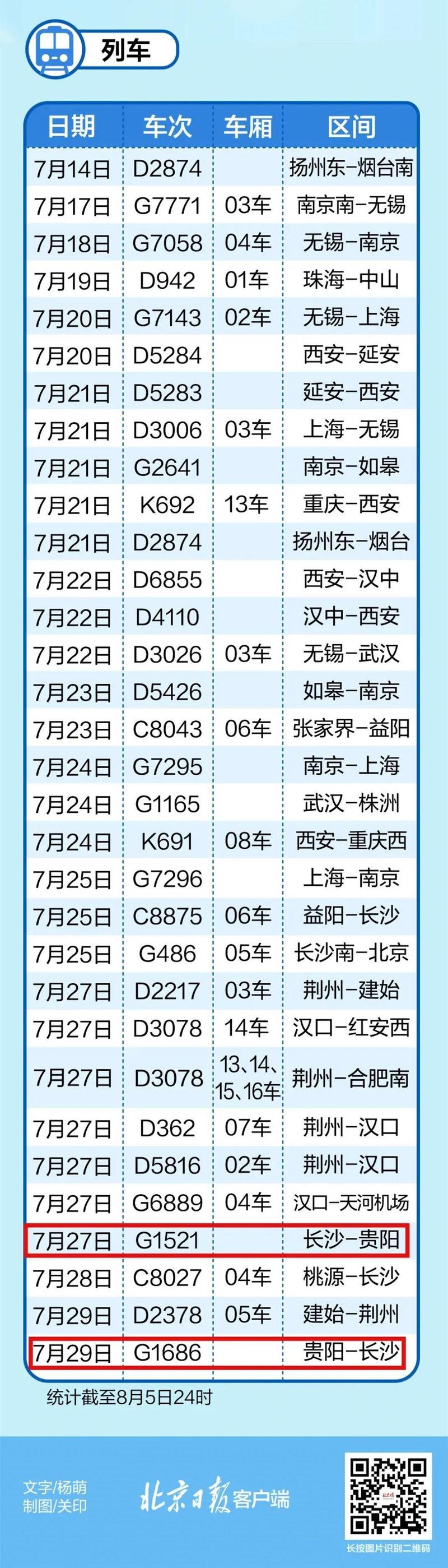 乘坐这些车次列车发现阳性！同车人员速报备