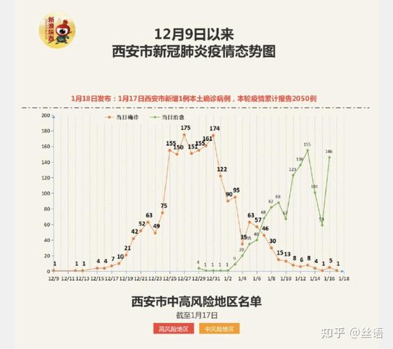 西安密接者隔离消息：措施、条件及新增病例情况