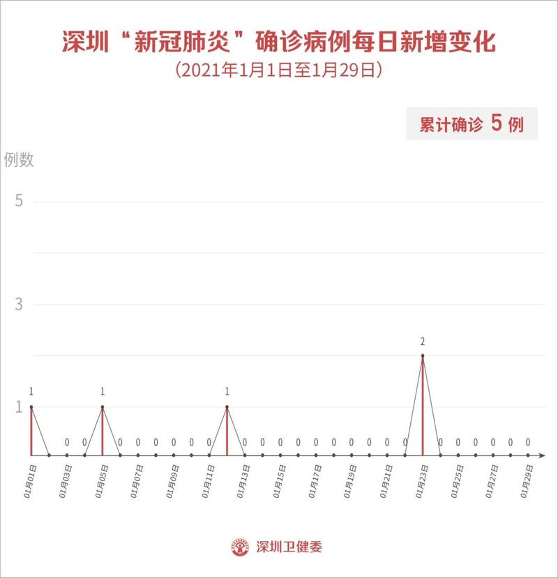 1月29日深圳疫情最新消息：新增情况及进出深规定
