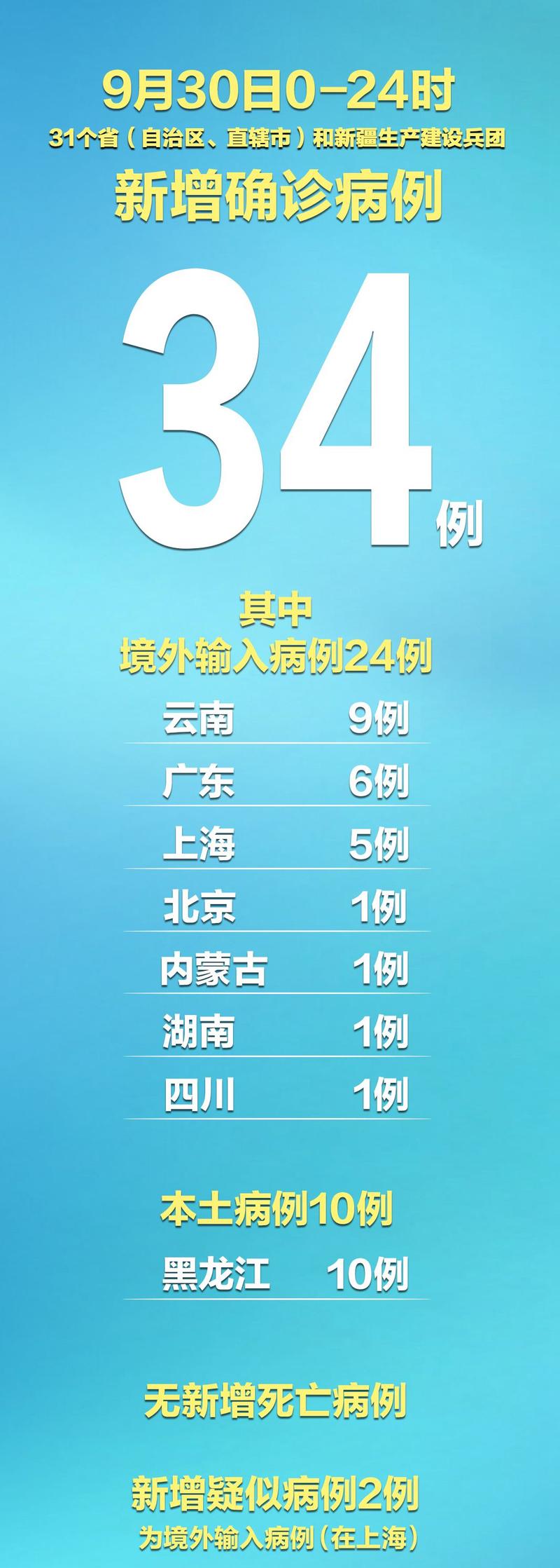 31省区市每日新增本土确诊病例情况（含分布及变化）