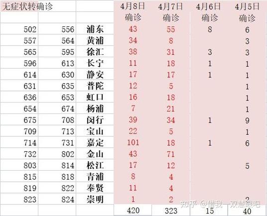 上海各阶段新增新冠肺炎确诊病例情况汇总及详情介绍