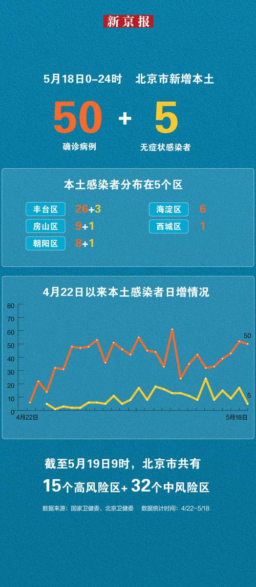 北京近期 65 例本土感染者详情及全国多地本土病例分布