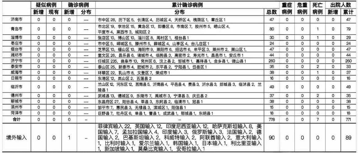 _山东新型冠状病毒_山东新型冠状肺炎病例
